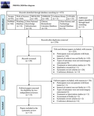 Frailty as a predictor of neurosurgical outcomes in brain tumor patients: A systematic review and meta-analysis